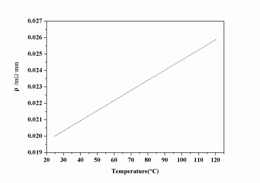 Alloy Temperature Coefficient Resistance Measurement