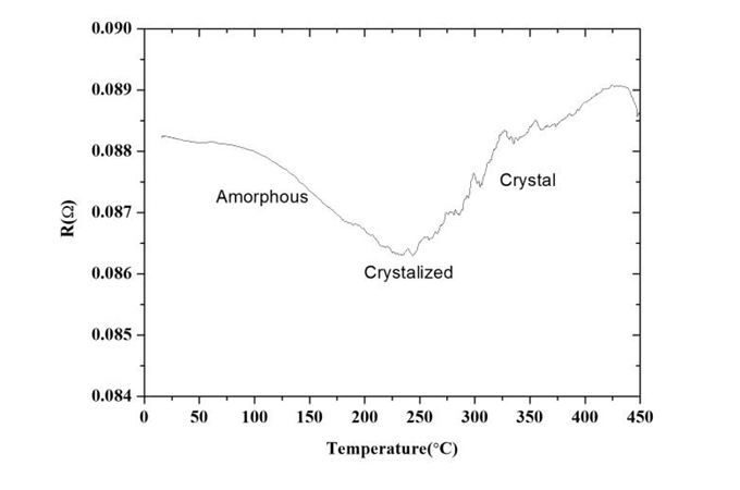 Resistance characteristics of crystallization