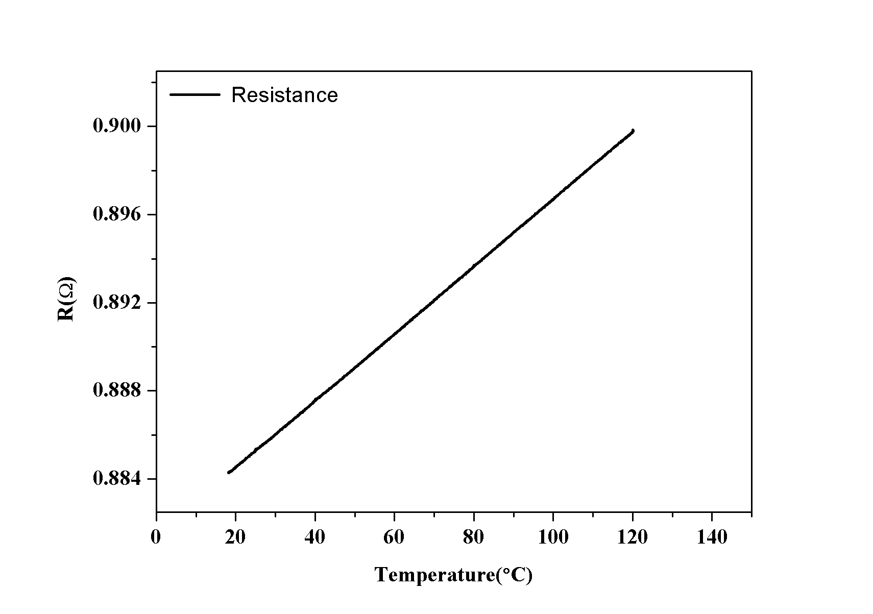 TCR parameter evaluation (ppm level)