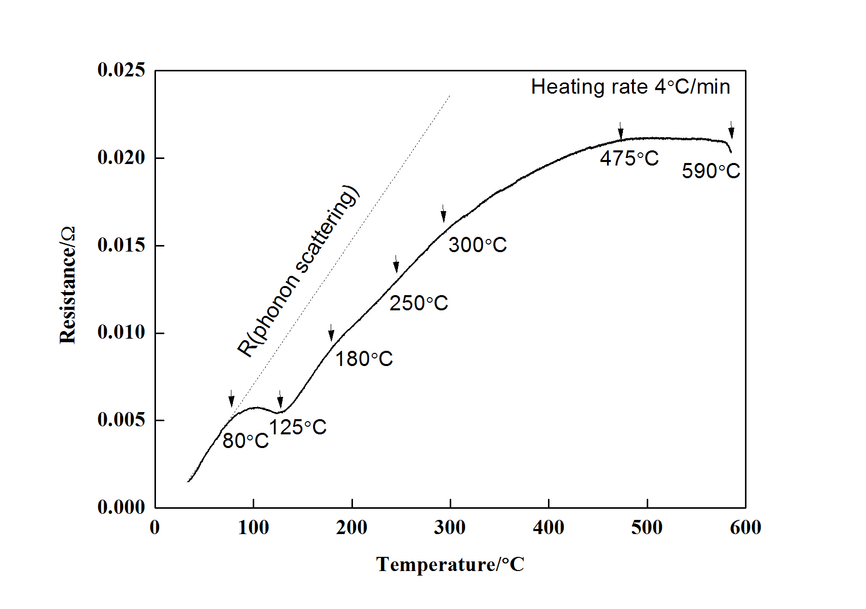Resistance-temperature characteristic of quenched SDCM1 steel from RT to 600 ℃