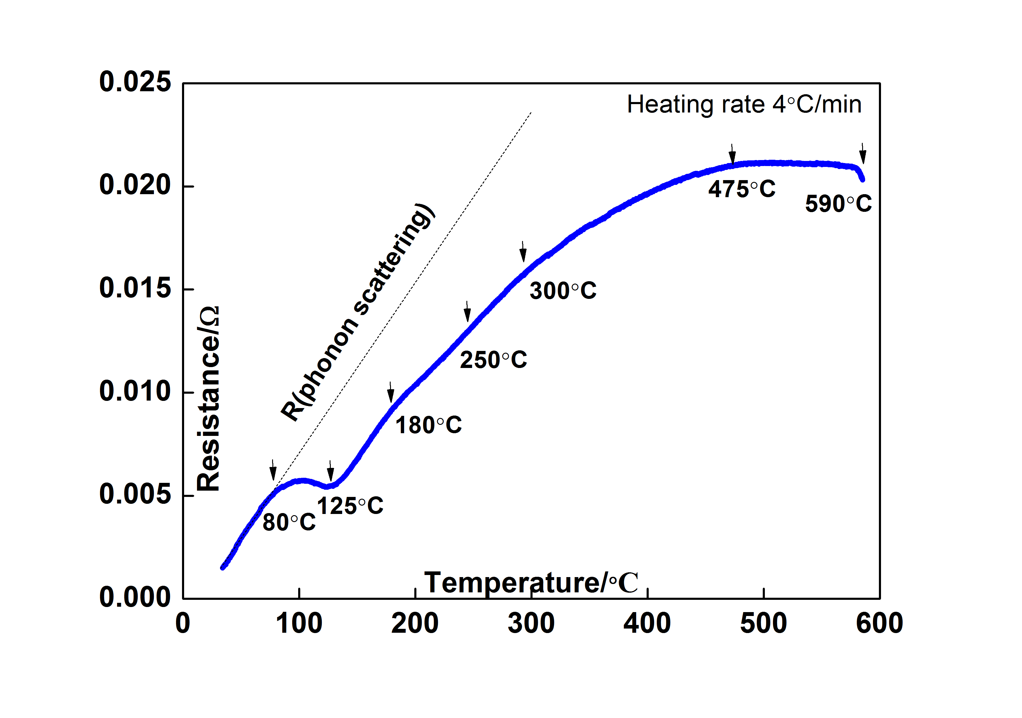 高温电阻率测试(钢回火电阻特性)