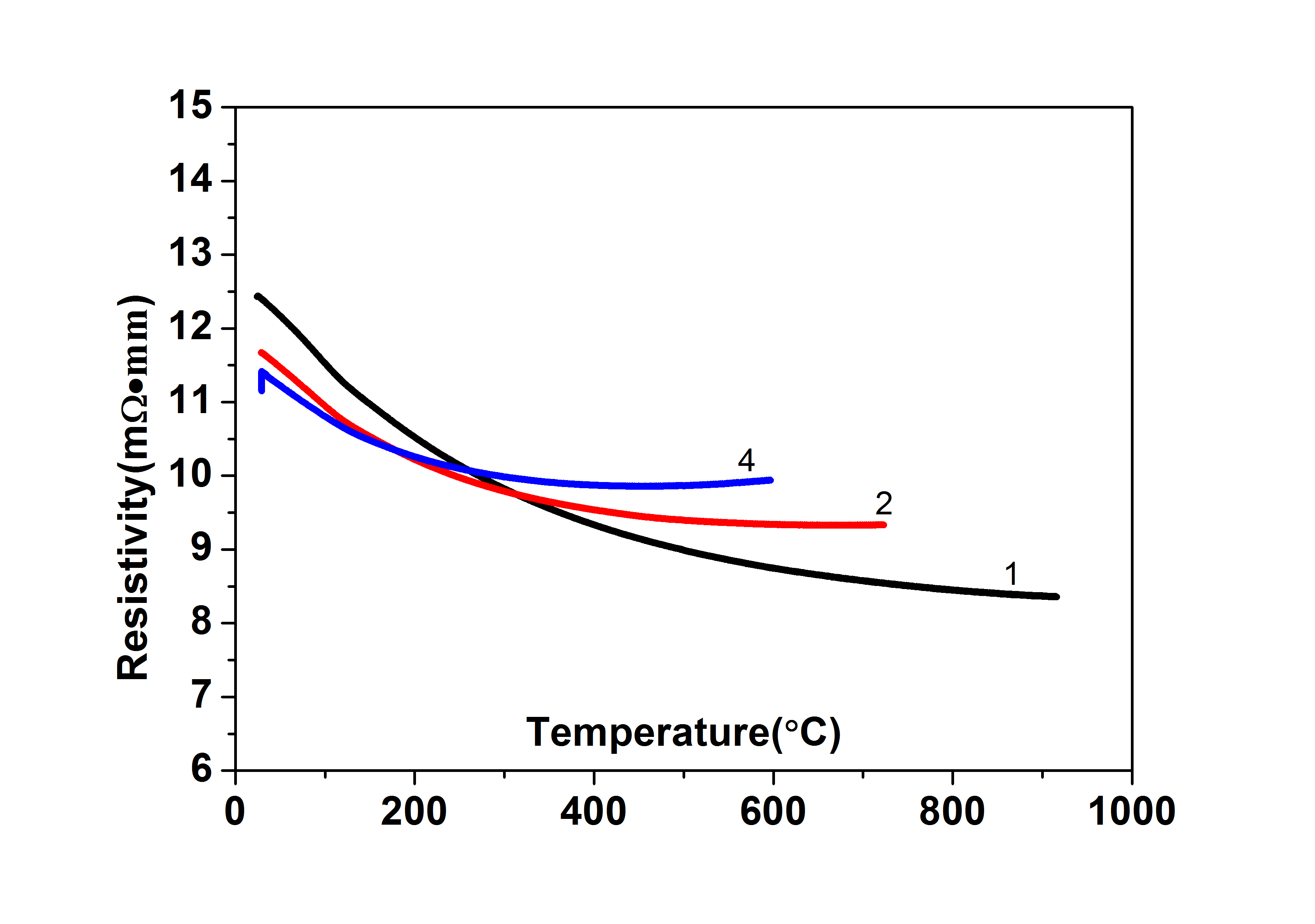 石墨电阻-温度特性