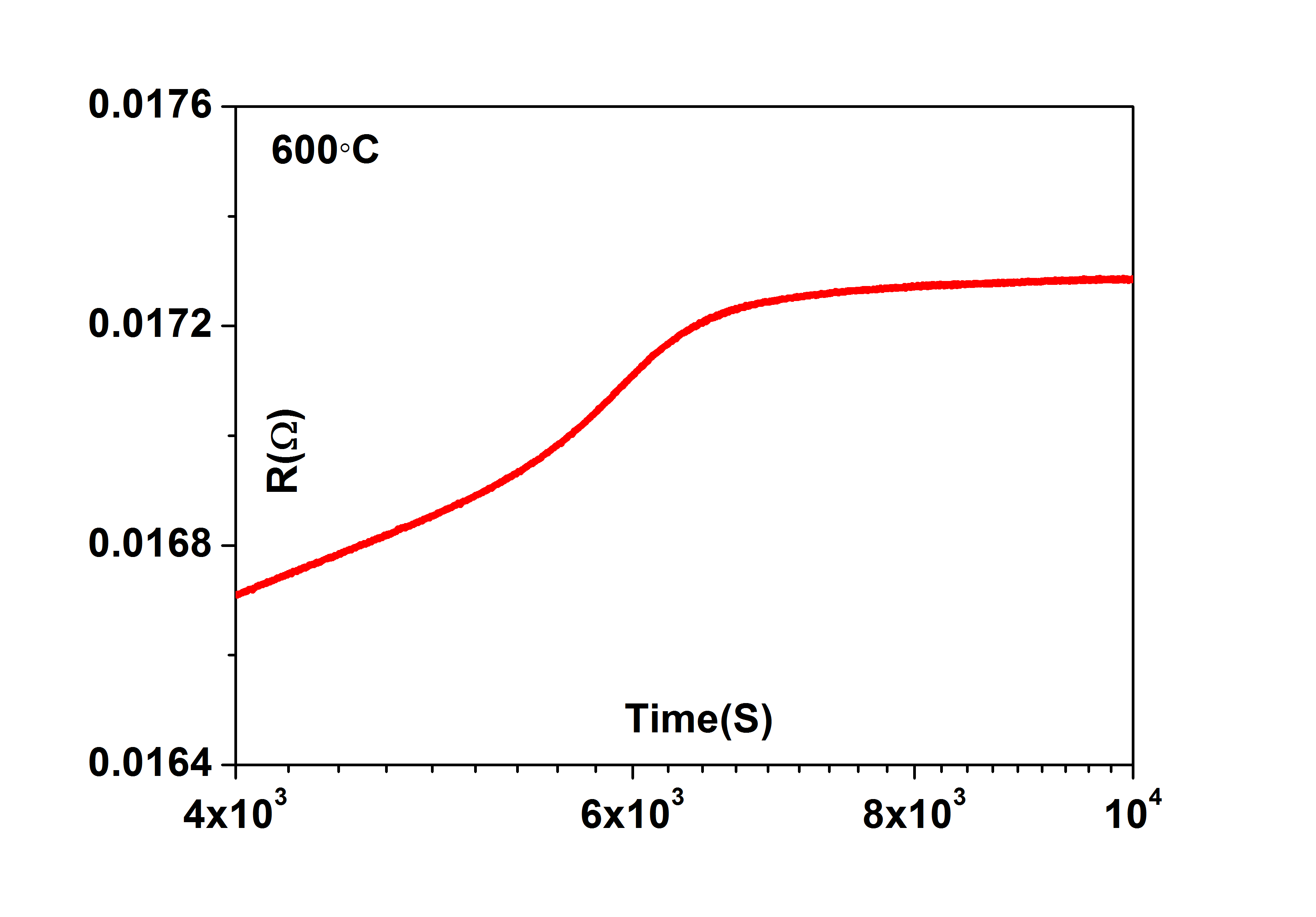 Fe-Ti 600°C时效过程中电阻特性
