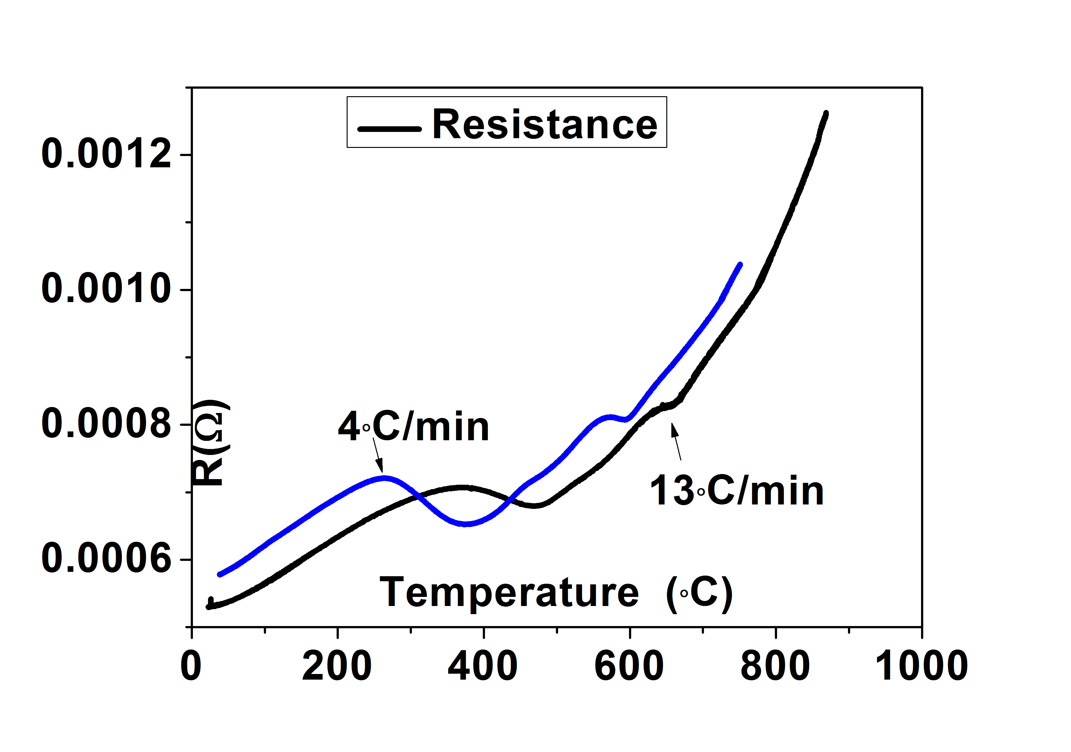 Resistance temperature characteristics of copper alloy during tempering process