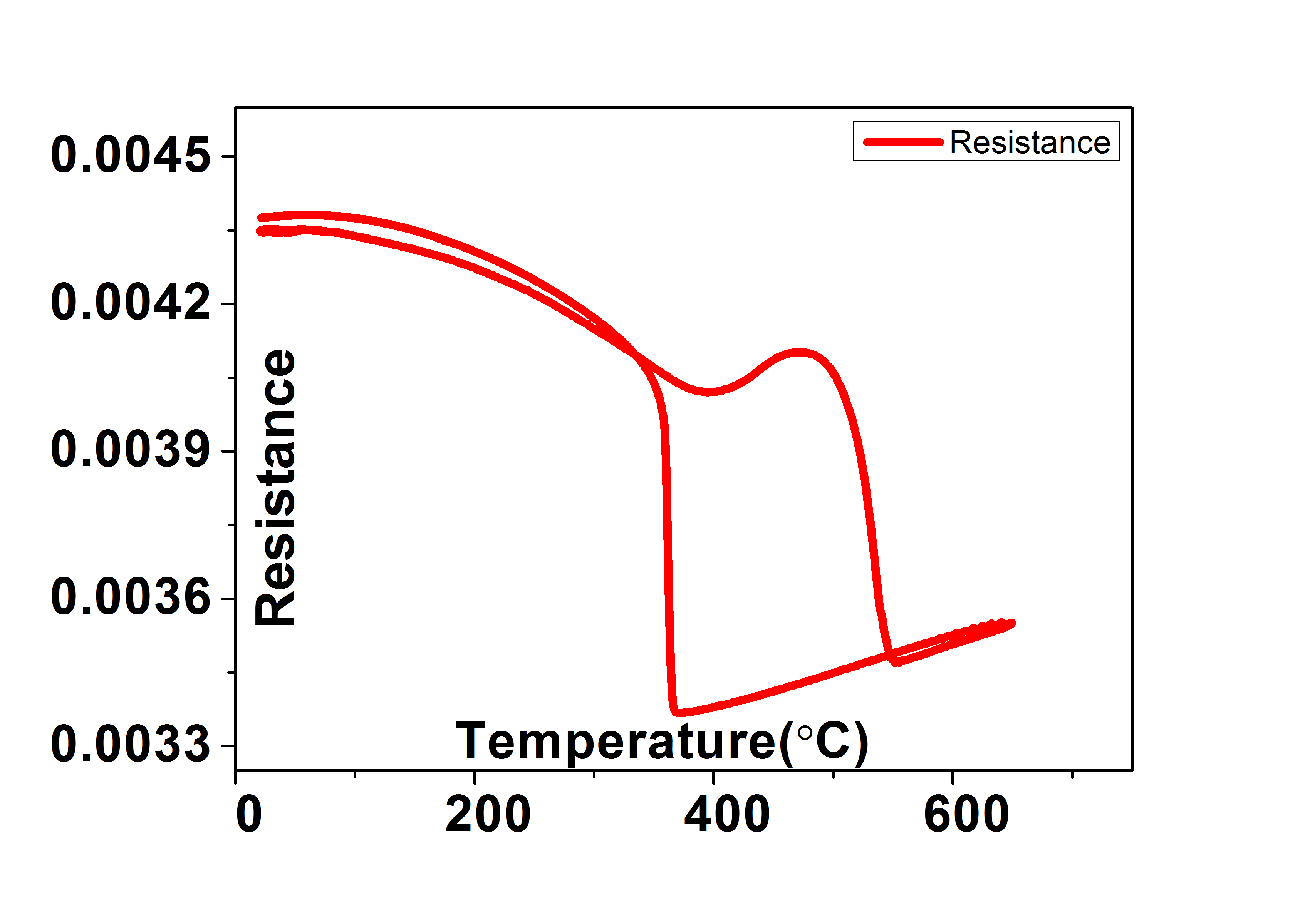 Shape Memory Alloy Phase Transformation Resistance Characteristic